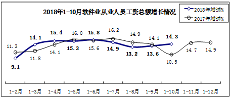 前10月我國軟件業(yè)務(wù)收入突破5萬億元，同比增長15.1%彰顯行業(yè)強(qiáng)勁動力