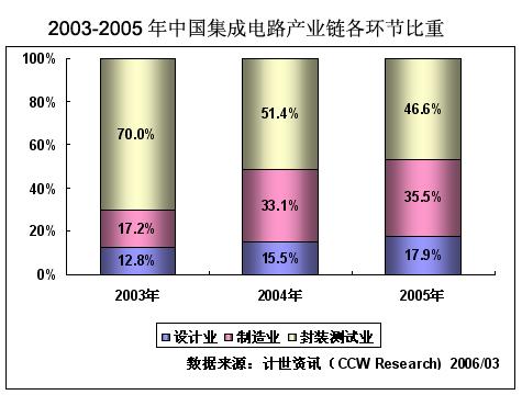 中國集成電路產(chǎn)業(yè)結(jié)構(gòu)趨于合理——設(shè)計(jì)環(huán)節(jié)引領(lǐng)多元化創(chuàng)新突破